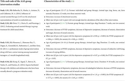 Interdisciplinary approach of Yalom's group therapy factors: A theoretical model for including animal presence in social work education and practice